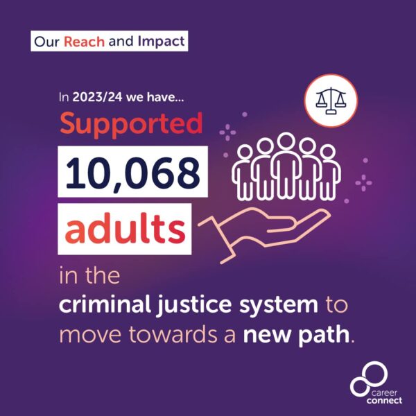 An infographic stating "In 2023/24 we have... Supported 10,068 adults in the criminal justice system to move towards a new path"