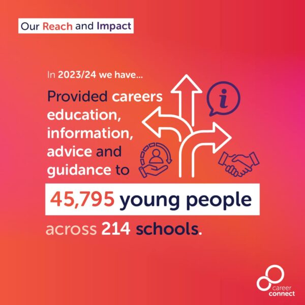 An infographic stating "In 2023/24 we have... Provided careers education, information, advice and guidance to 45,795 young people across 214 schools"