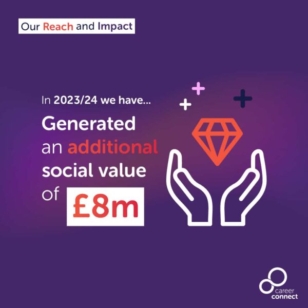 An infographic stating "In 2023/24 we have... Generated an additional social value of £8m"