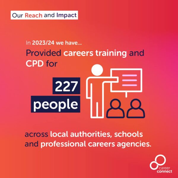 An infographic stating "In 2023/24 we have... Provided careers training and CPD for 227 people across local authorities, schools and professional careers agencies"