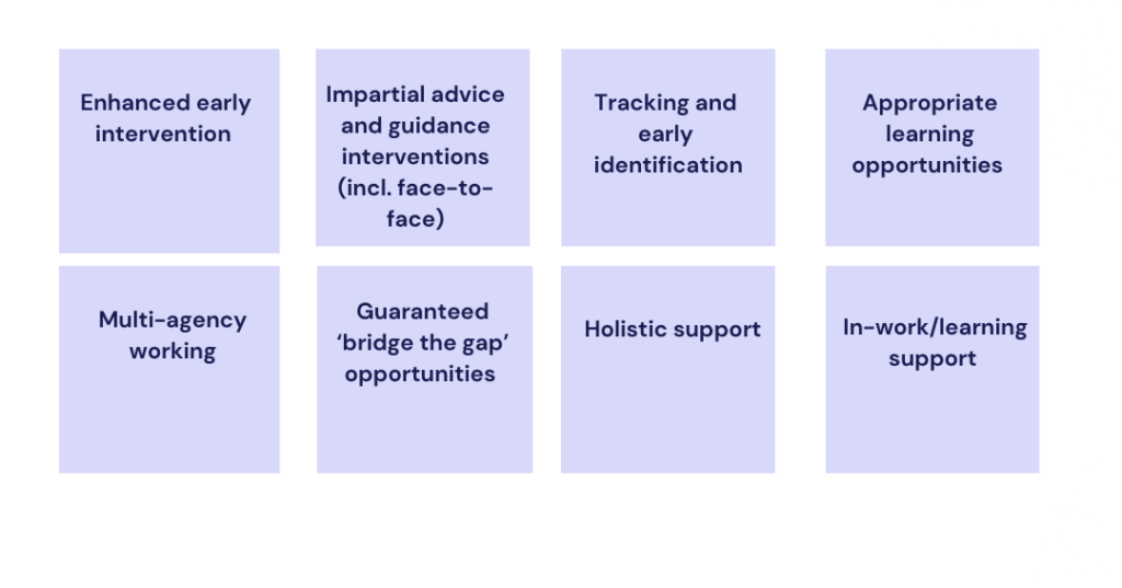 A diagram of the NEET benchmarks: 1. Enhanced early intervention 2. Impartial advice and guidance interventions (including face-to-face). 3. Tracking and early identification. 4. Appropriate learning opportunities. 5. Multi-agency working. 6. Guaranteed 'bridge the gap' opportunities. 7. Holistic support. 8. In-work/learning support.