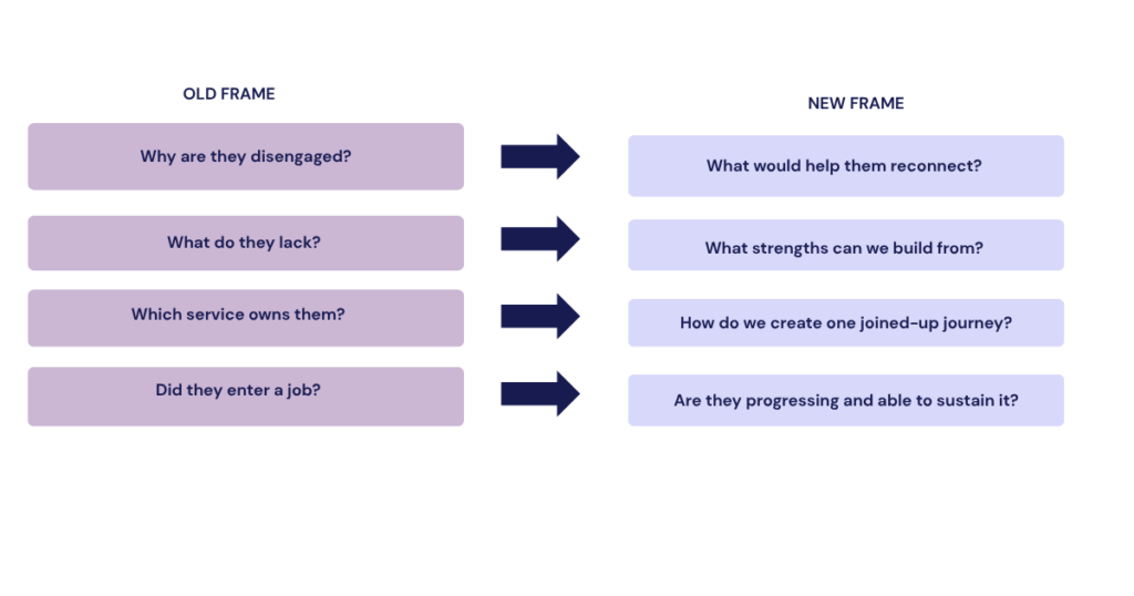 Diagram of the suggested question changes. "Why are they disengaged?" becomes "What would help them connect?" "What do they lack?" becomes "What strengths can we build from?" "Which service owns them?" becomes "How do we create one joined-up journey?" "Did they enter a job?" becomes "Are they progressing and able to sustain it?"