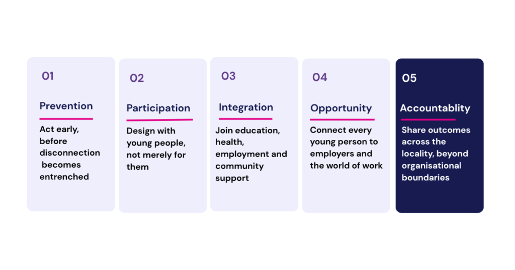 A diagram showing the 5 design principles for system change: 1. Prevention - act early, before disconnection becomes entrenched. 2. Participation - design WITH young people, not merely for them. 3. Integration - join education, health, employment and community support. 4. Opportunity - connect every young person to employers and the world of work. 5. Accountability - share outcomes across the locality, beyond organisational boundaries.