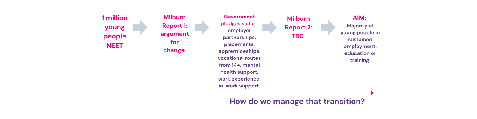 A diagram showing the journey of connecting 1 million young people who are NEET with education, employment or training opportunities via the advice of two Milburn Reports and the Government's pledges so far. The diagram asks the question "How do we manage that transition?"