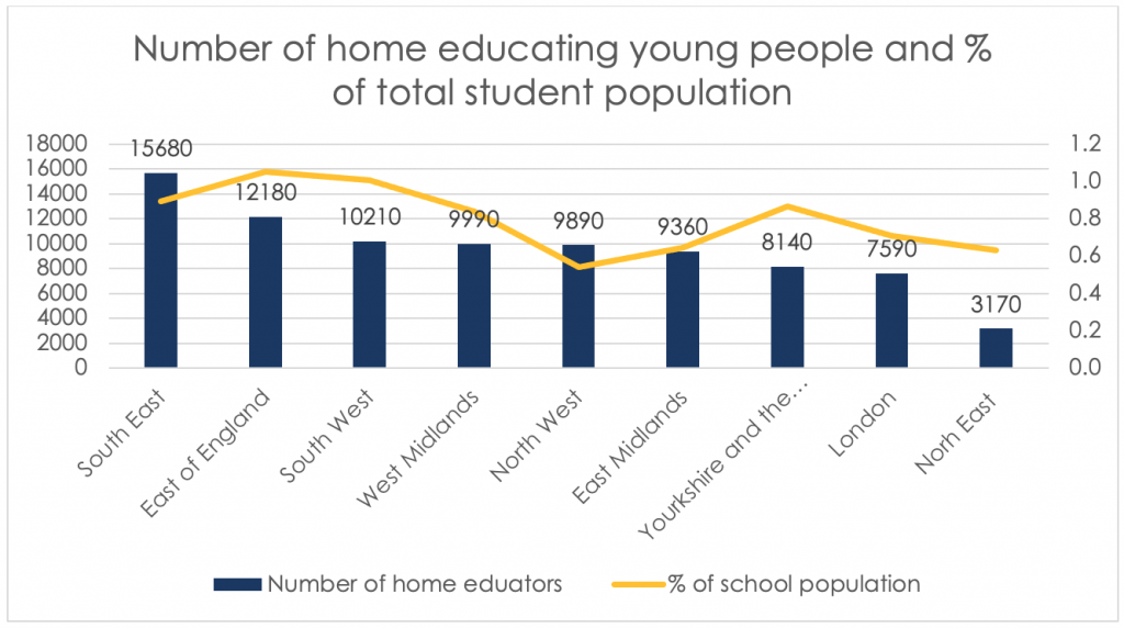 Graph showing the number of home educating young people and % of total student population