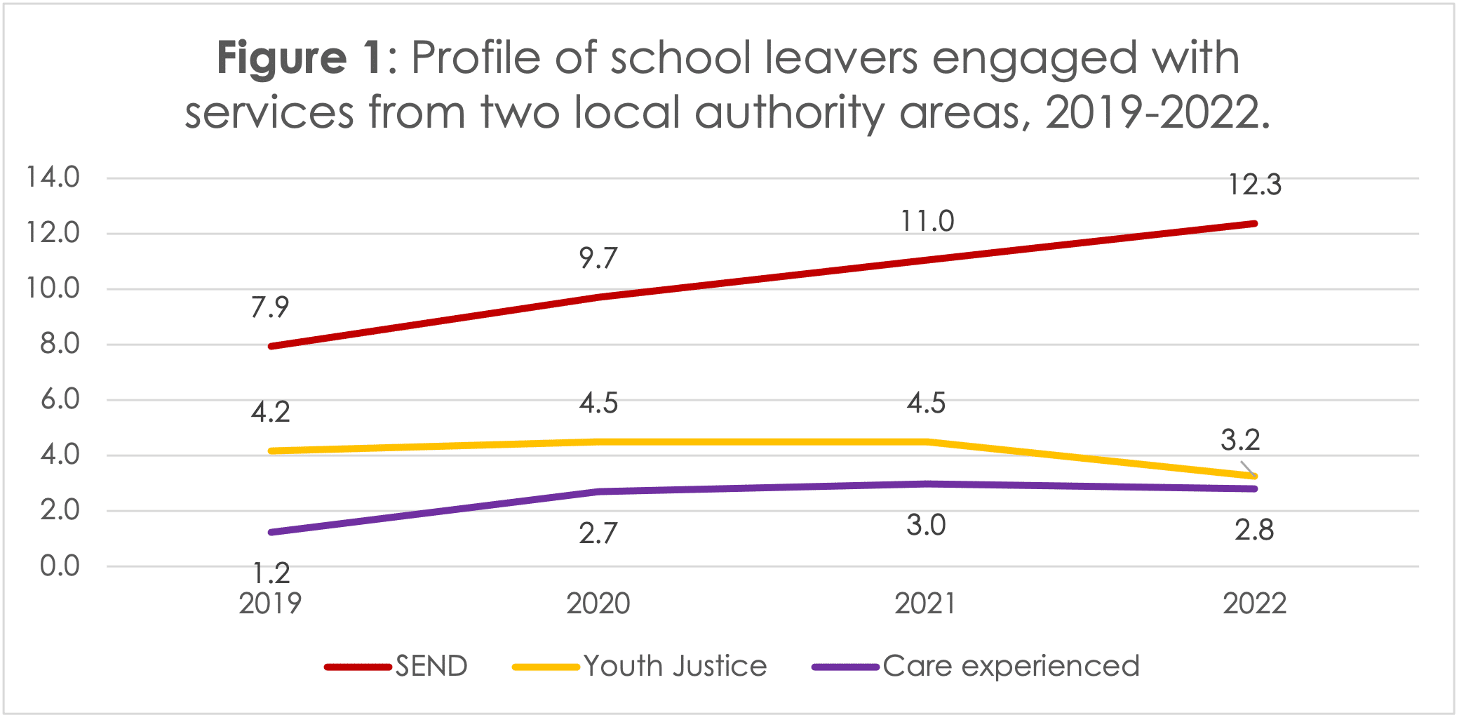 Figure 1 shows the percentage of school leavers across the two areas between 2019-2022 that were in one of the three groups: SEND young people, young people engaged with youth justice services, and young people with care experience. The results are detailed in the accompanying report.