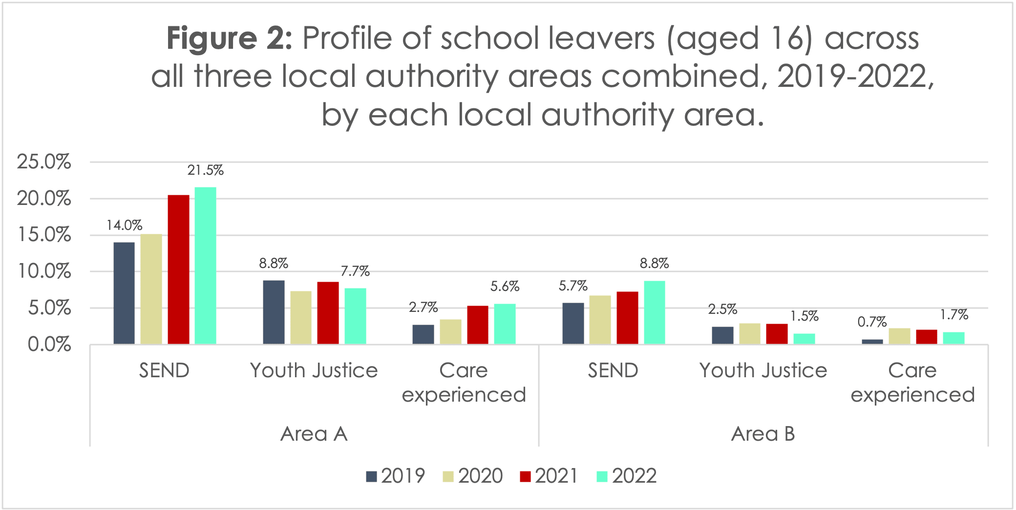 Figure 2 shows this data by individual local authority. Although the trends are similar across the two areas, there are major differences in the magnitude of the changes between 2019 and 2022. The data is detailed in the accompanying report.