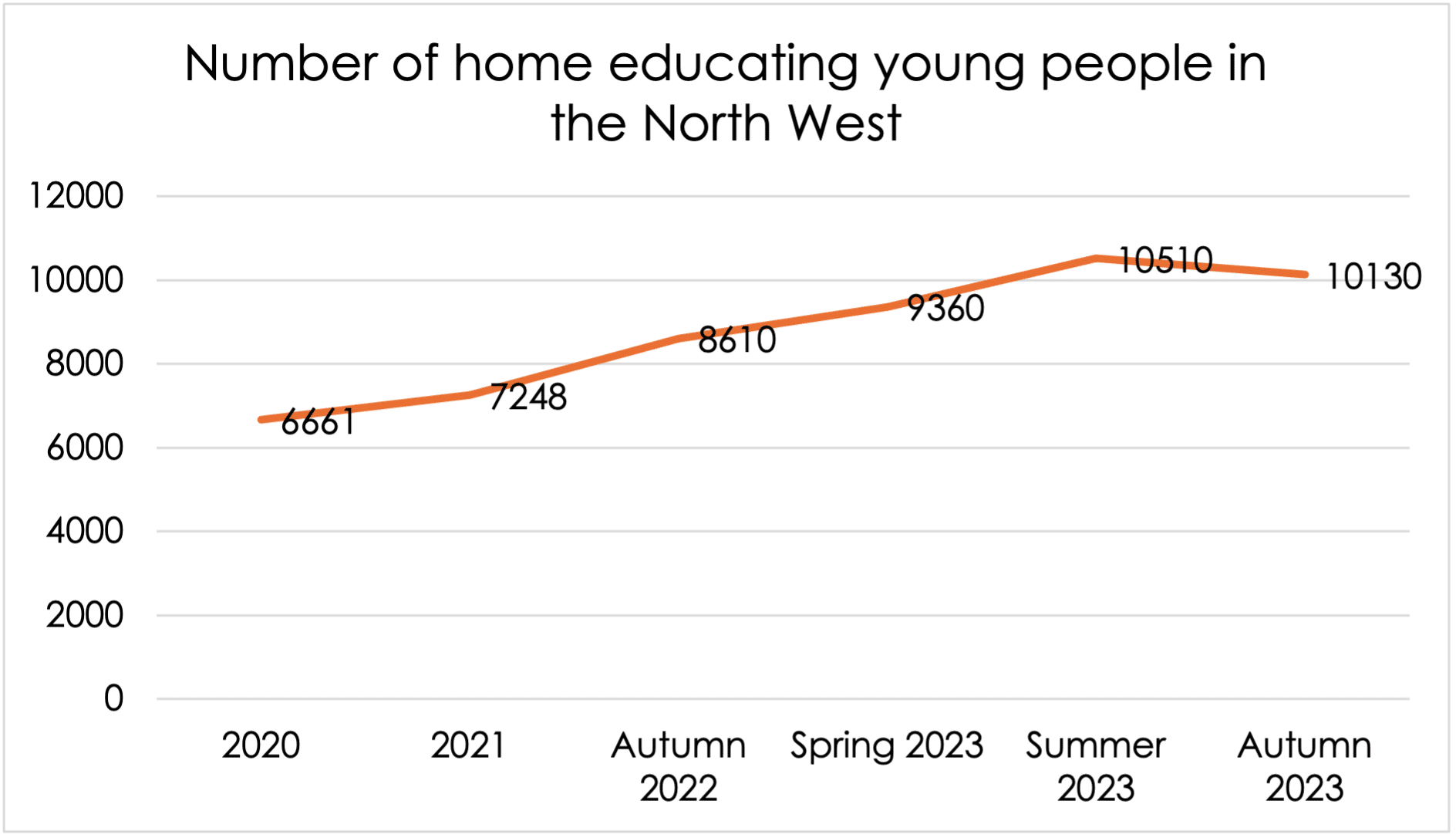 A chart showing the number of home educating young people in the North West from 2020 to Autumn 2023. The chart shows a steady rise from 6,661 in 2020 to 10,510 in Summer 2023, with a slight drop to 10,130 in Autumn 2023.