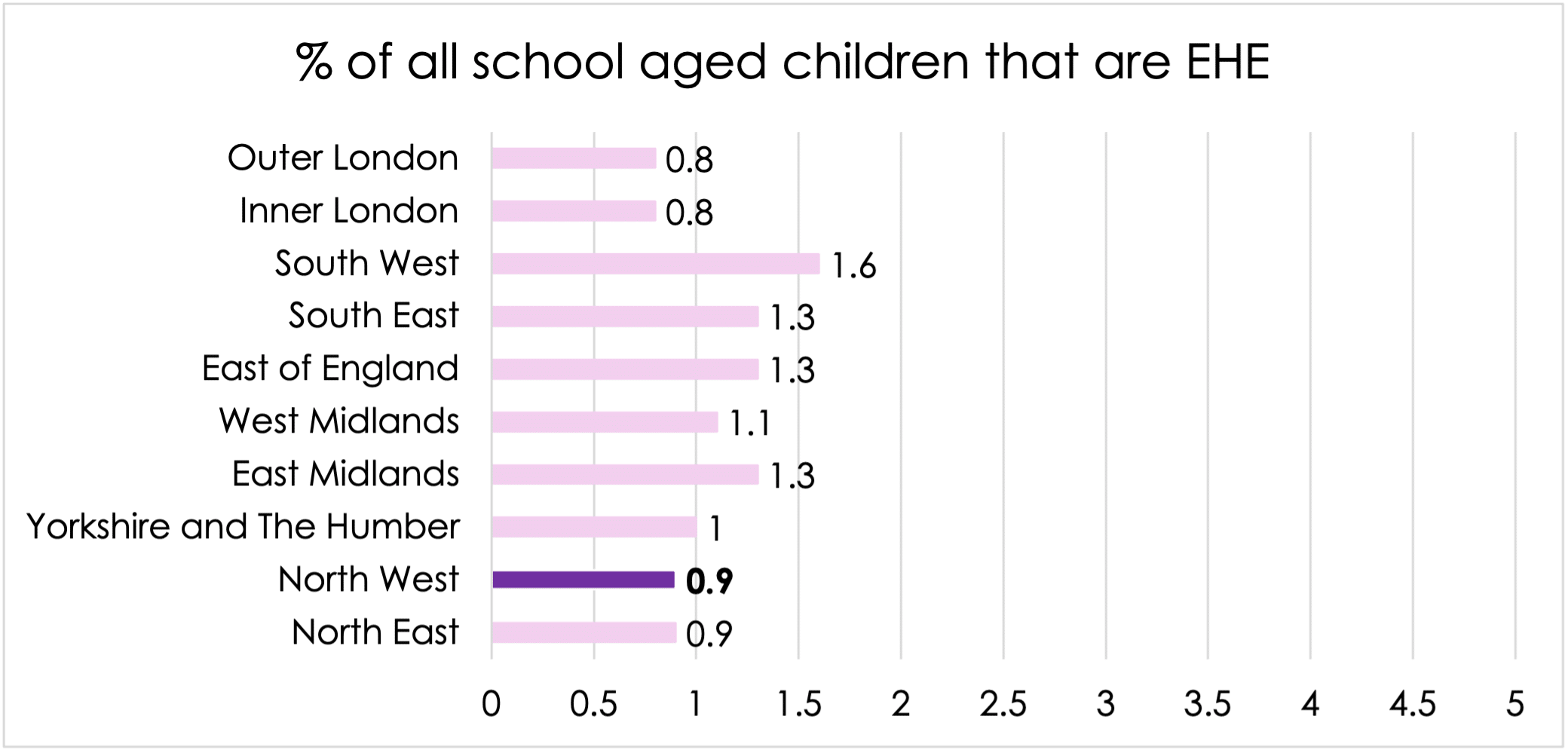 This chart shows the percentage of young people who are being electively home educated. It shows that 0.9% of these are children in the northwest.