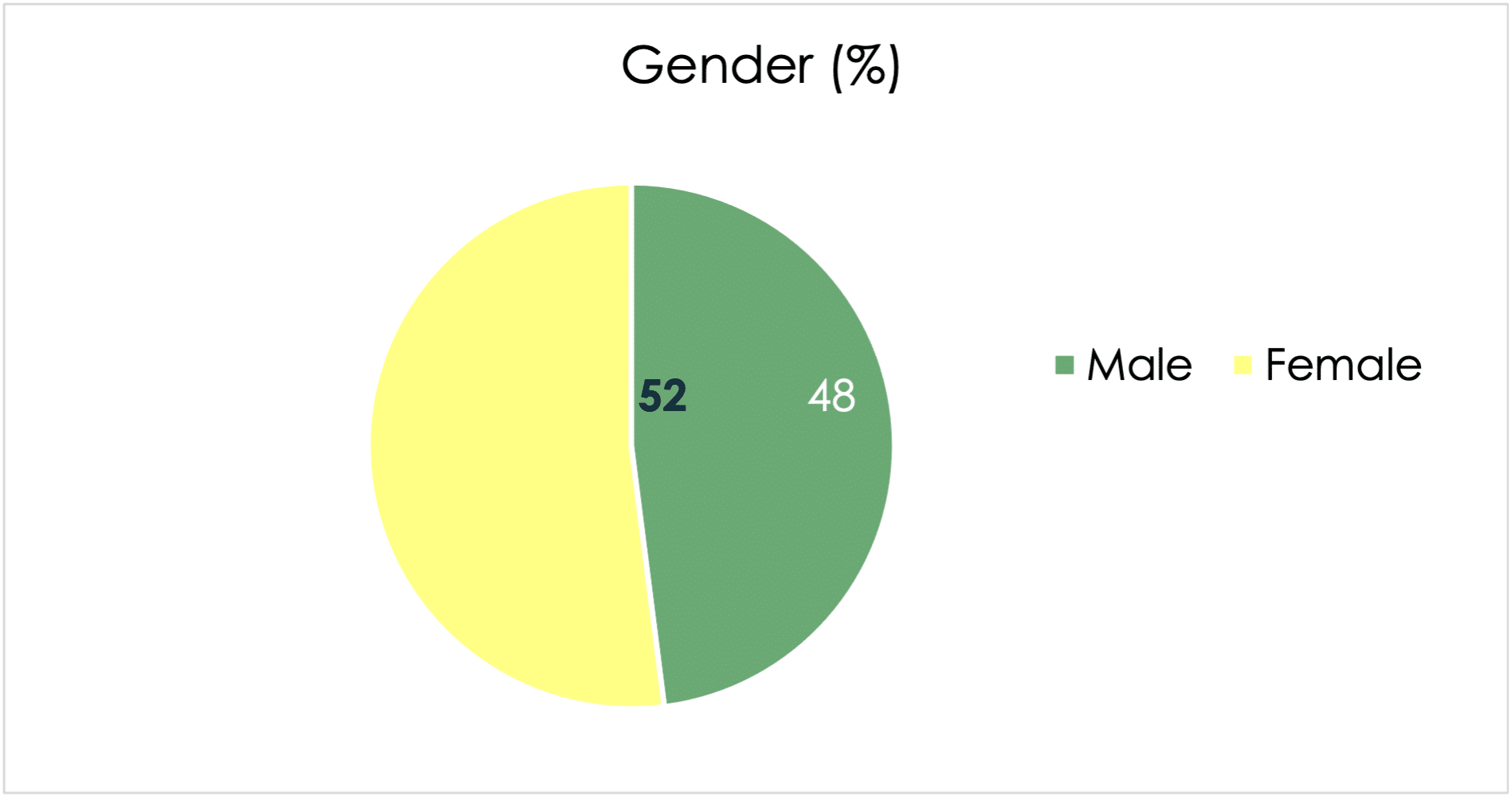 This chart shows the gender ratios of electively home educated young people are 52% female v 48% male. 