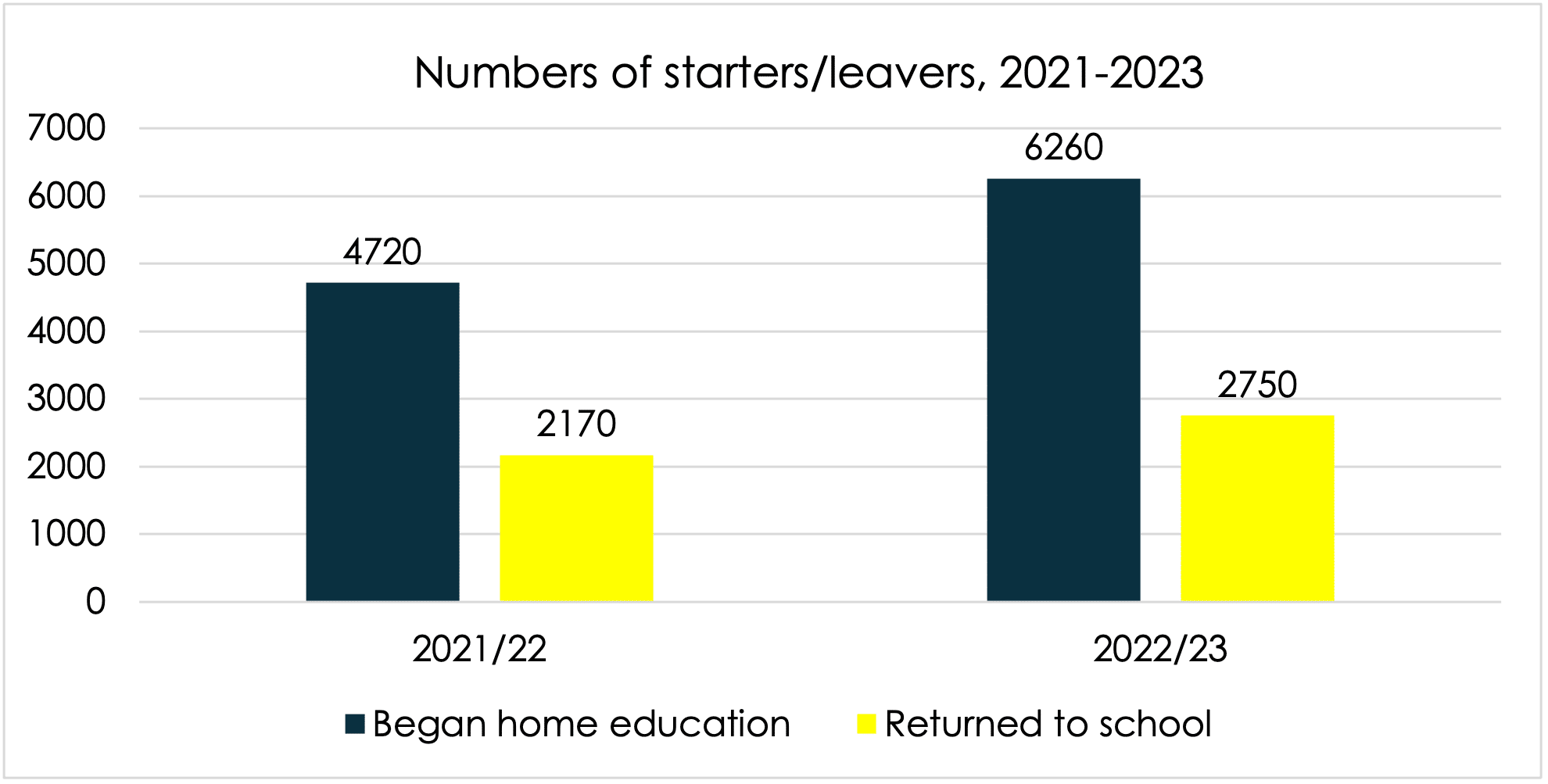 This chart depicts the number of young people withdrawing from school for home education and the numbers returning to school from home education for the years 2021-22 and 2022-23. It shows that, in the full school year 2021/22, approximately 2,170 young people that were previously home educating returned to school, increasing to 2,750 during the 2022/23 school year. There was, however, a larger increase in those withdrawing from school and starting to home educate. This increased from 4,720 in 2021/22 to 6,260 in 2022/23.