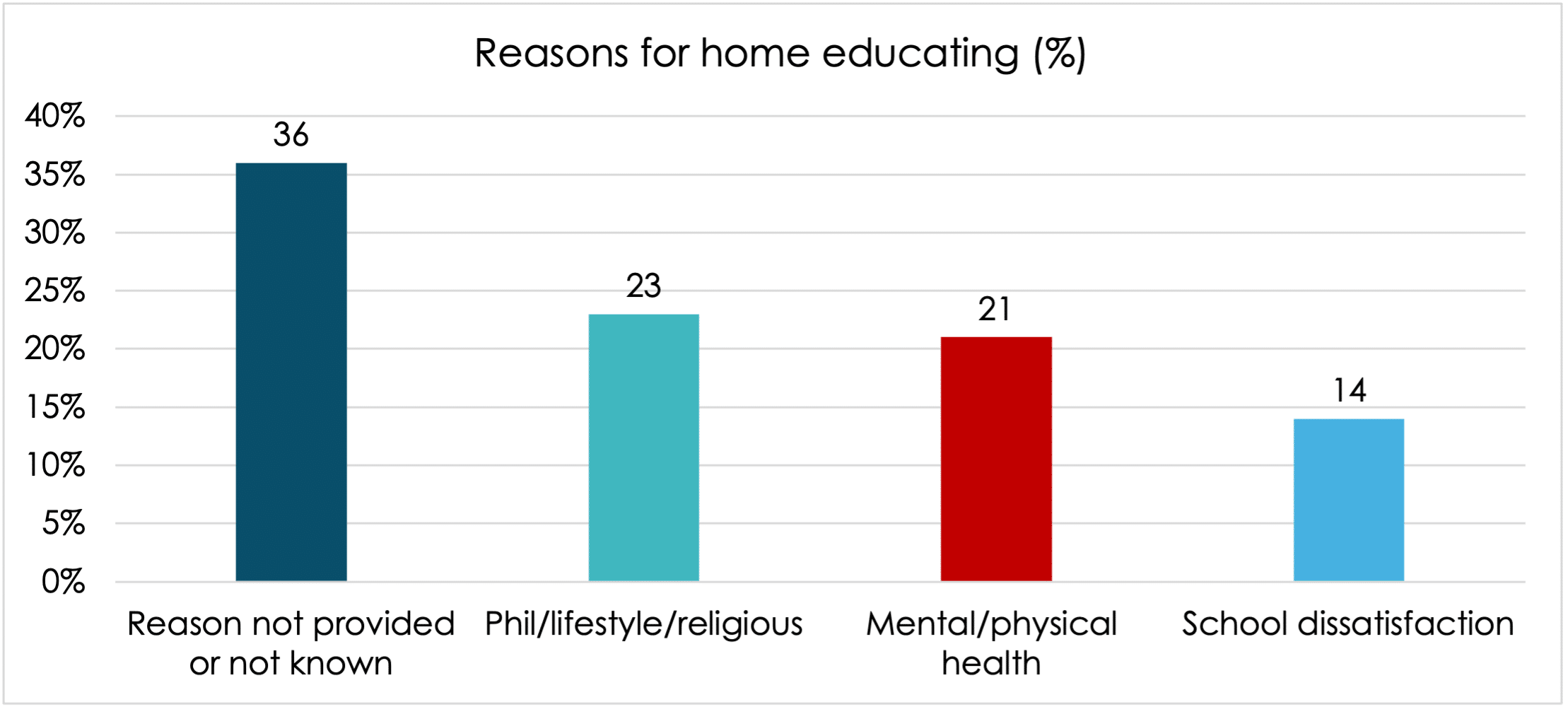 This chart shows the various reasons given for home education (where a reason is known). For those where a reason is known, the most common are reasons of lifestyle/philosophical/religion (23%) (with ‘philosophical’ reasons being the most common of the three), and health (21%) where mental health is more common by some distance than physical health (15% v 6%). A further 14% are outside of school because of dissatisfaction with school provision. 