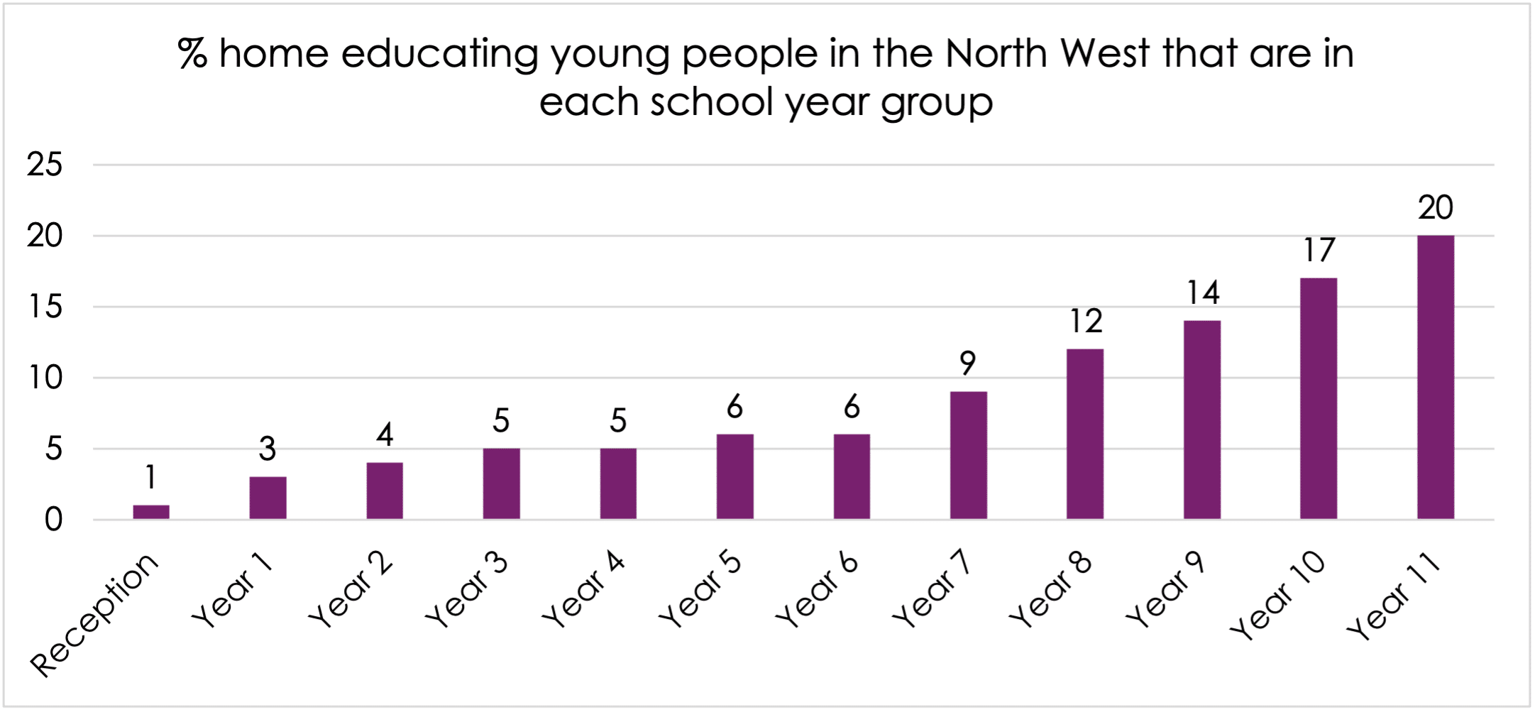 This chart shows the breakdown of the percentage of north west young people who are home educating for each school year group. It goes from 1% at reception year and gradually rises to 6% at year 6. From year 7 it goes from 9% up to 20% at year 11.